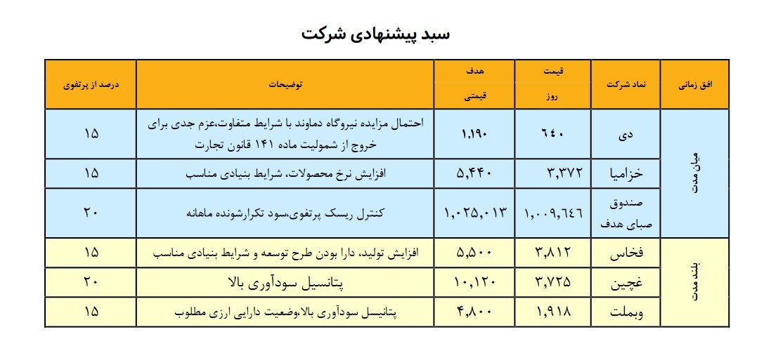 نگاهی به سبد پیشنهادی سبدگردان هدف - ۱۰ مرداد ۱۴۰۳