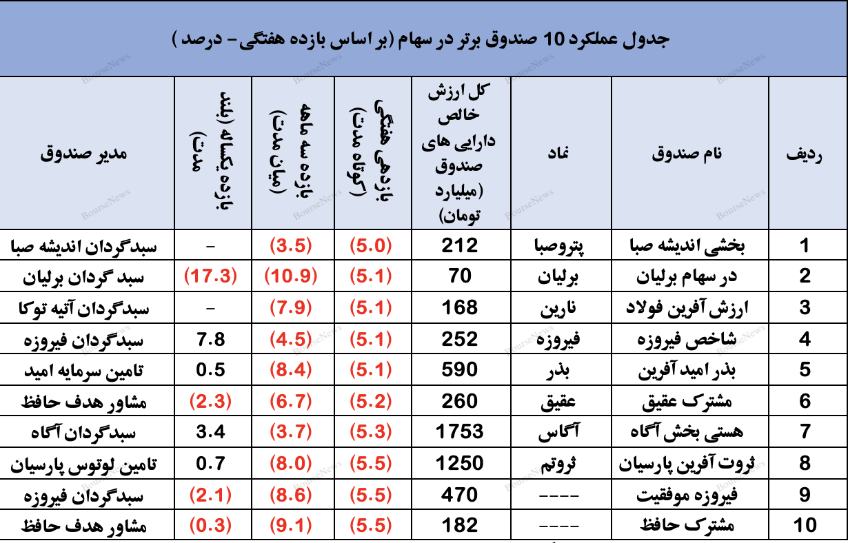 نگاهی جامع به عملکرد صندوق های سرمایه گذاری در هفته ای که گذشت