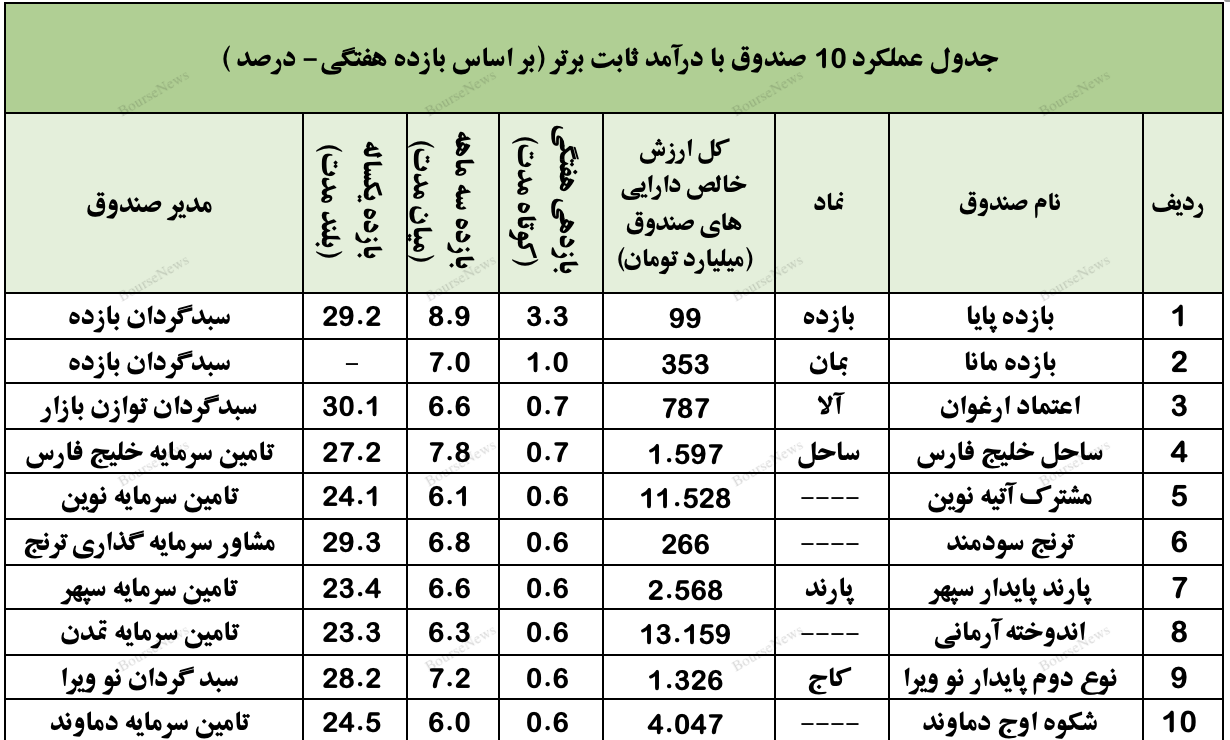 نگاهی جامع به عملکرد صندوق های سرمایه گذاری در هفته ای که گذشت