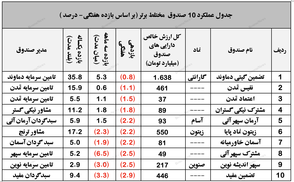 نگاهی جامع به عملکرد صندوق های سرمایه گذاری در هفته ای که گذشت