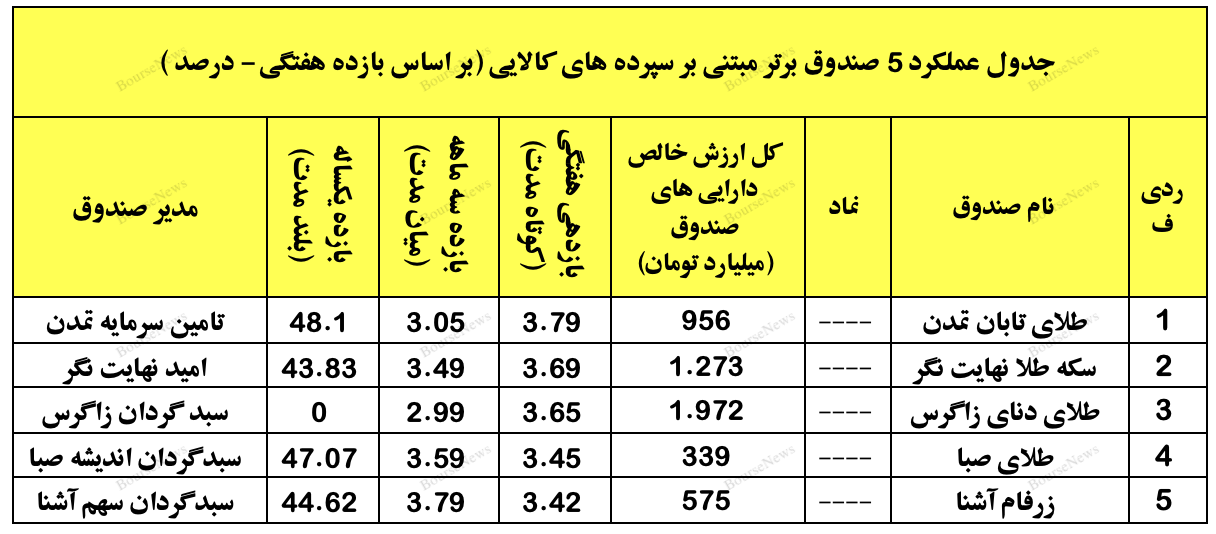 نگاهی جامع به عملکرد صندوق های سرمایه گذاری در هفته ای که گذشت