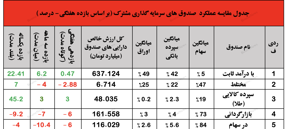 نگاهی جامع به عملکرد صندوق های سرمایه گذاری در هفته ای که گذشت