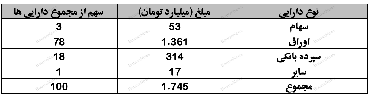 نگاهی جامع به عملکرد صندوق های سرمایه گذاری در هفته ای که گذشت