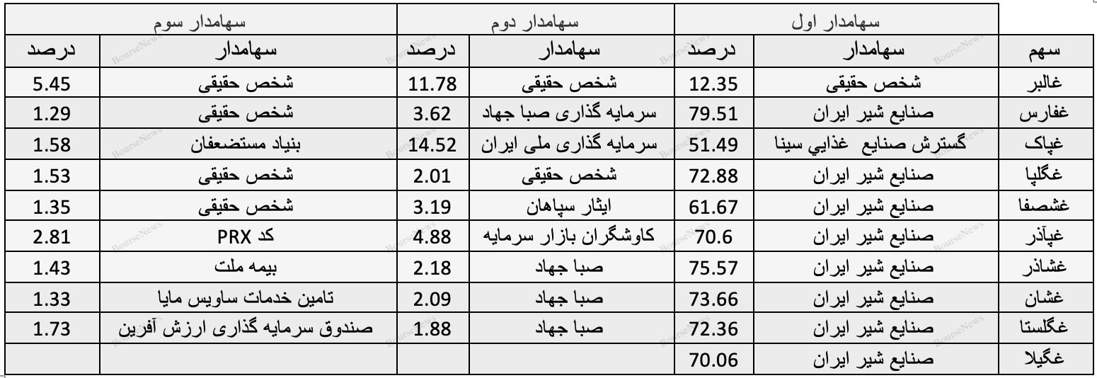 حباب سنگین قیمتی در غالبر/ ابهام در قیمت شیر خام / یک پیشبینی از غگلپا