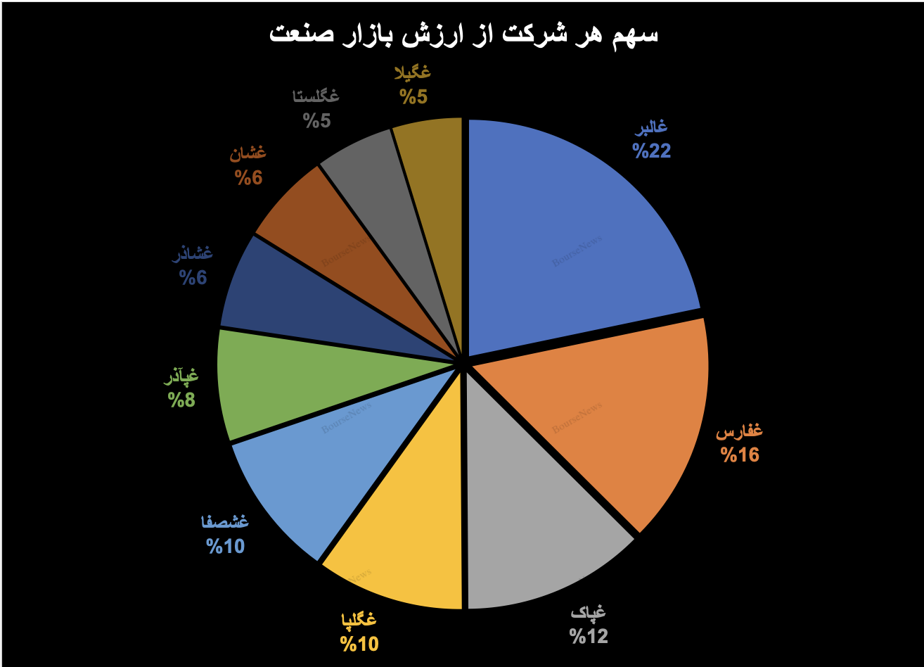 حباب سنگین قیمتی در غالبر/ ابهام در قیمت شیر خام / یک پیشبینی از غگلپا