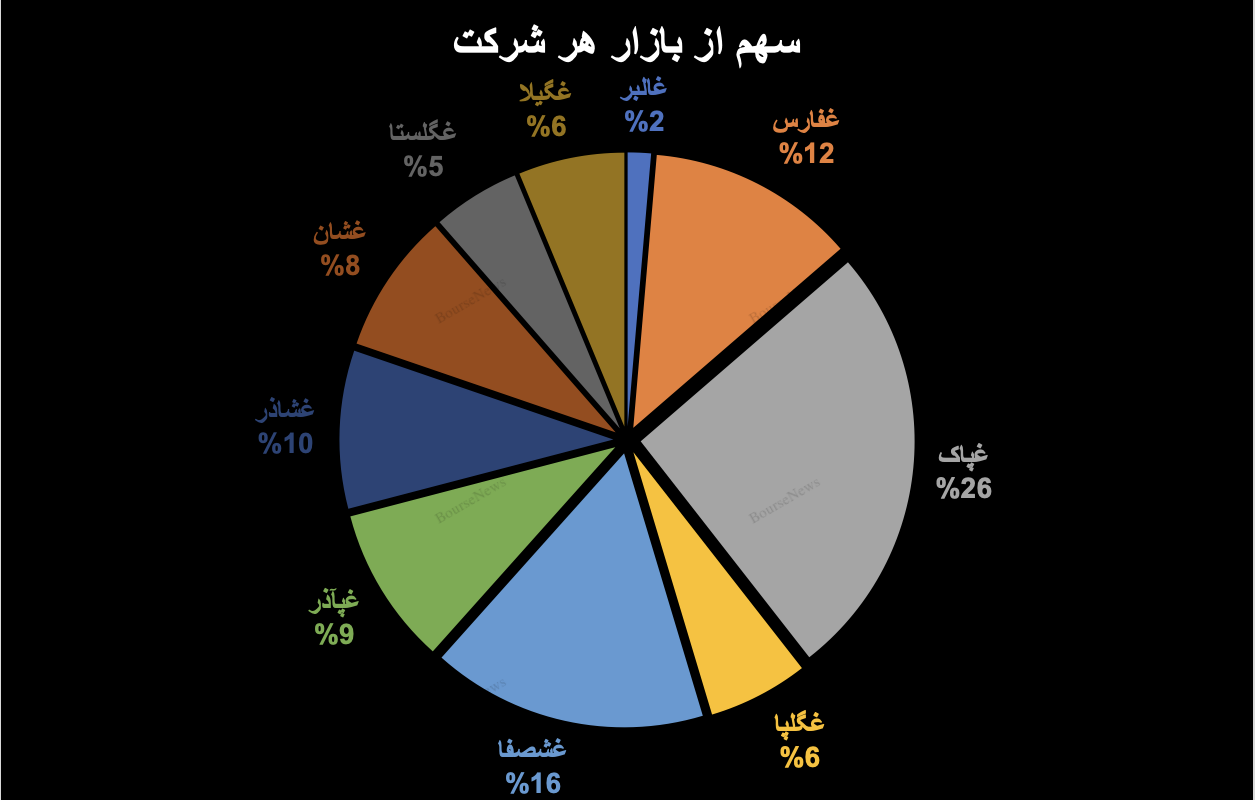 حباب سنگین قیمتی در غالبر/ ابهام در قیمت شیر خام / یک پیشبینی از غگلپا