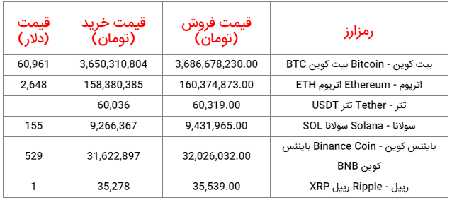 قیمت روز ارز‌های دیجیتال_ ۲۱ مرداد ۱۴۰۳   منتشر نشود