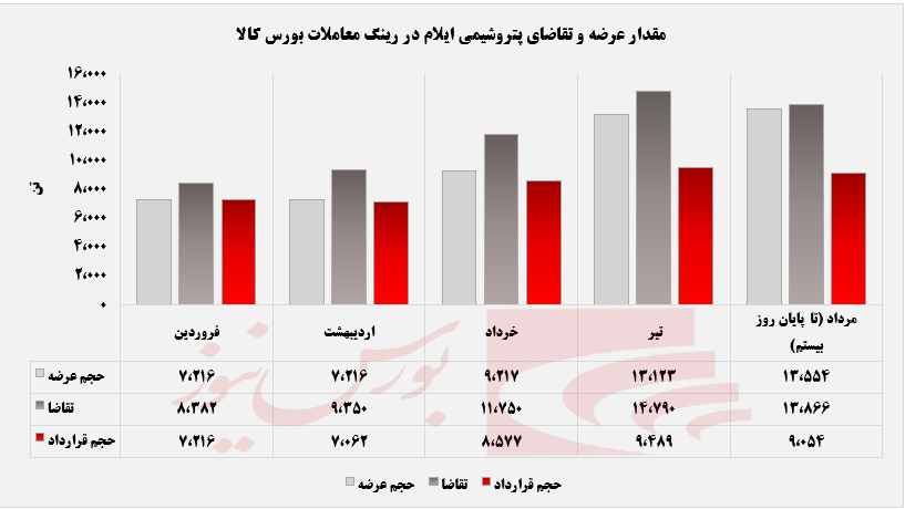 حضور شایلام با 2 محصول در رینگ معاملات+بورس نیوز