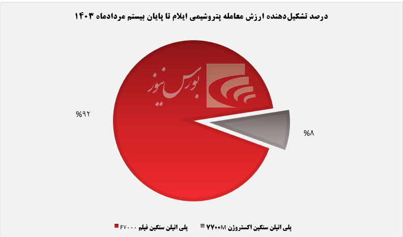 حضور شایلام با 2 محصول در رینگ معاملات+بورس نیوز