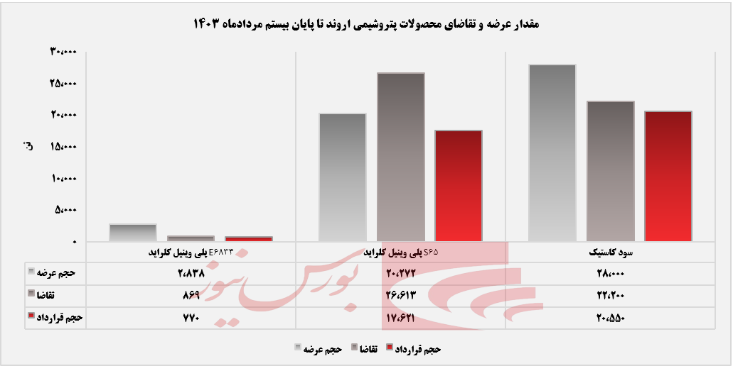 کسب درآمد ۸۷۸ میلیارد تومانی اروند در ۱۰ روز معاملاتی+بورس نیوز