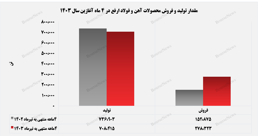 درآمد تجمیعی ارفع هم‌تراز با عنلمرد سال گذشته+بورس نیوز