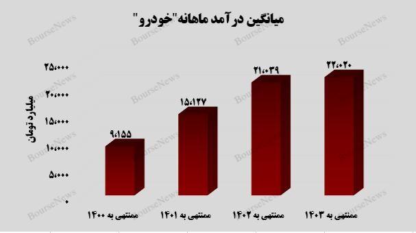 رشد ۴۲ درصدی درآمد