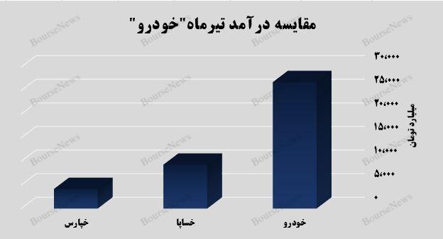 رشد ۴۲ درصدی درآمد