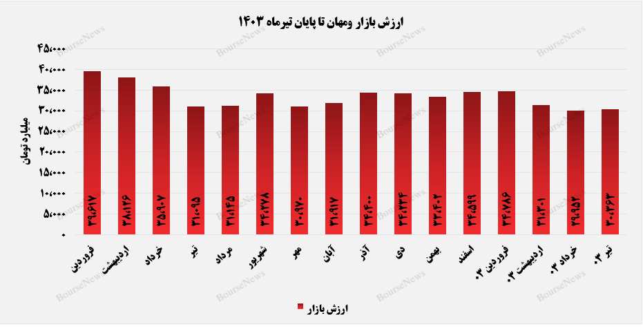 ارزش بازار