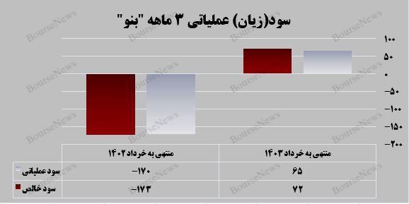 رشد خیره‌کننده