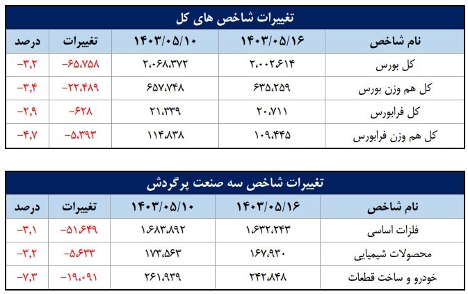 ورود ۵۲ همت پول به کارگزاری‌ها در هفته سوم مرداد ماه