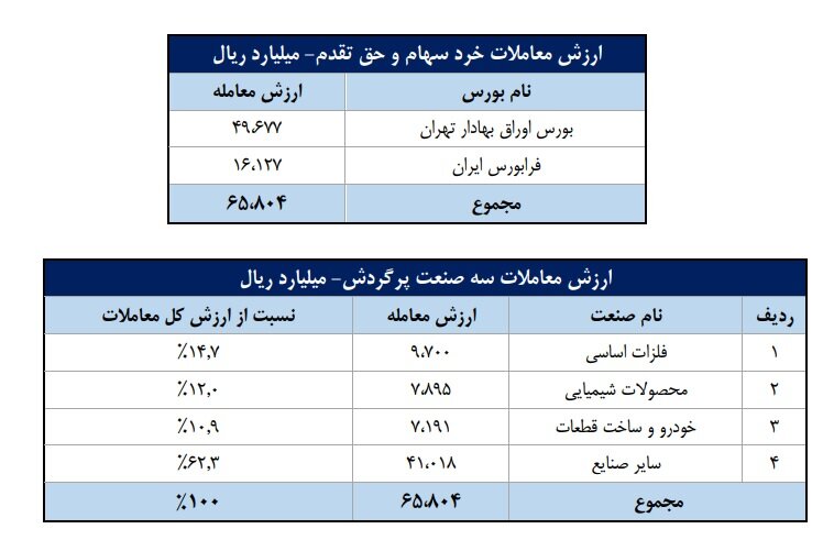 ورود ۵۲ همت پول به کارگزاری‌ها در هفته سوم مرداد ماه