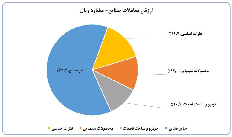 ورود ۵۲ همت پول به کارگزاری‌ها در هفته سوم مرداد ماه