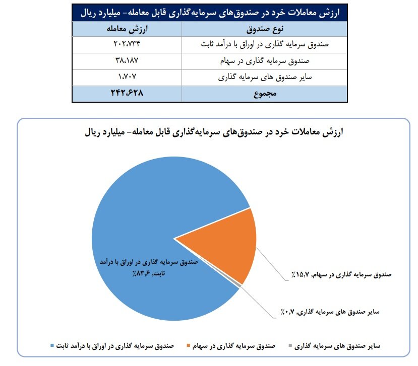 ورود ۵۲ همت پول به کارگزاری‌ها در هفته سوم مرداد ماه