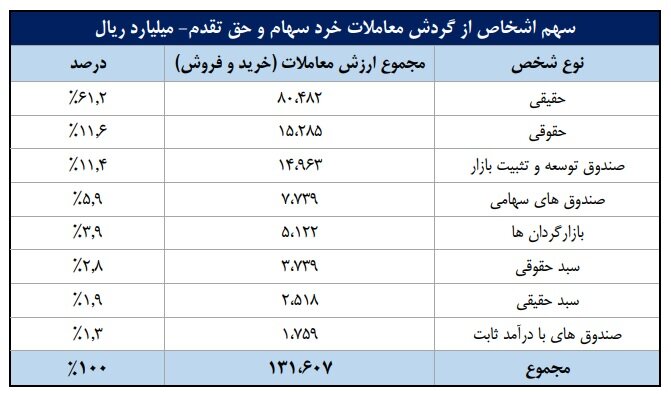 ورود ۵۲ همت پول به کارگزاری‌ها در هفته سوم مرداد ماه