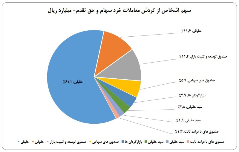 ورود ۵۲ همت پول به کارگزاری‌ها در هفته سوم مرداد ماه