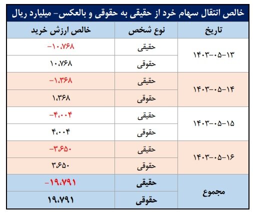 ورود ۵۲ همت پول به کارگزاری‌ها در هفته سوم مرداد ماه