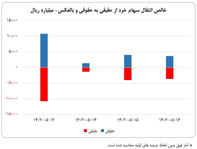 ورود ۵۲ همت پول به کارگزاری‌ها در هفته سوم مرداد ماه