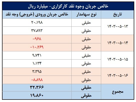 ورود ۵۲ همت پول به کارگزاری‌ها در هفته سوم مرداد ماه