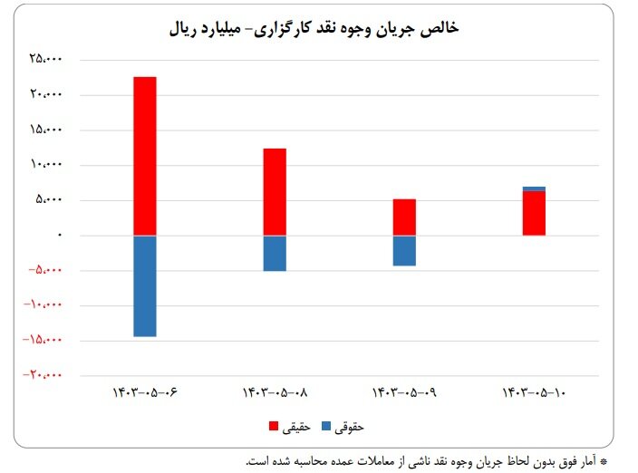 ورود ۵۲ همت پول به کارگزاری‌ها در هفته سوم مرداد ماه