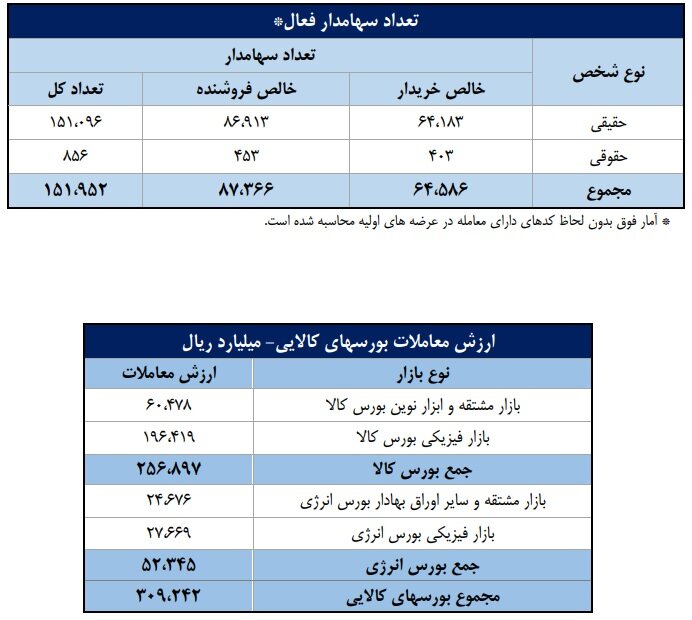 ورود ۵۲ همت پول به کارگزاری‌ها در هفته سوم مرداد ماه