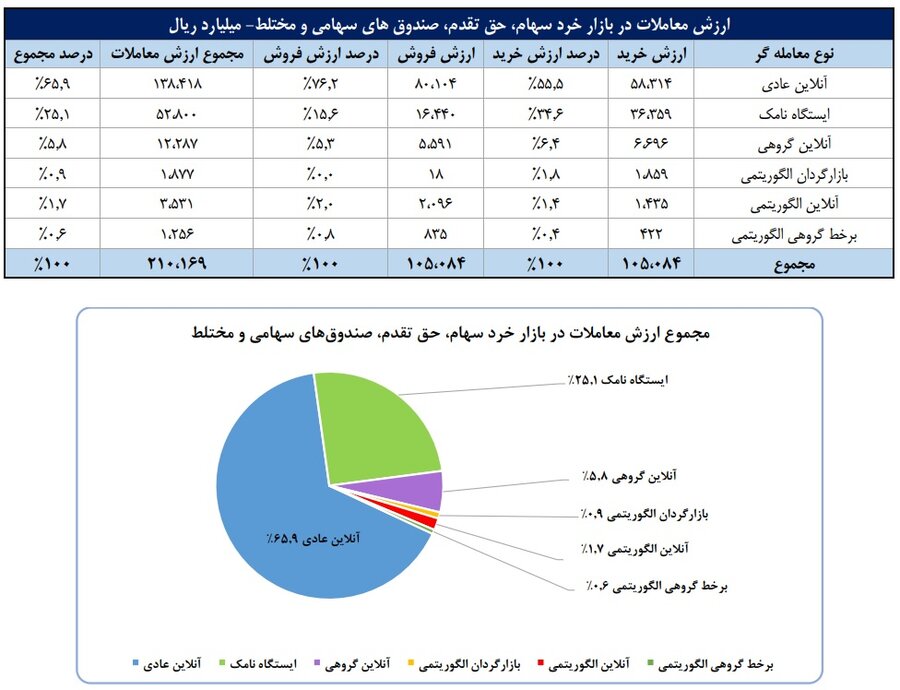 ورود ۵۲ همت پول به کارگزاری‌ها در هفته سوم مرداد ماه