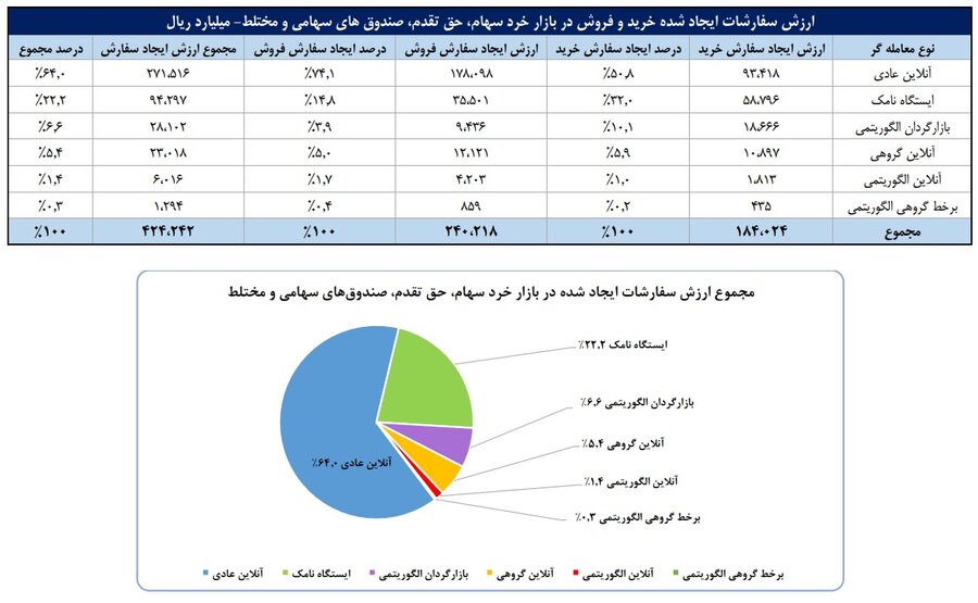 ورود ۵۲ همت پول به کارگزاری‌ها در هفته سوم مرداد ماه