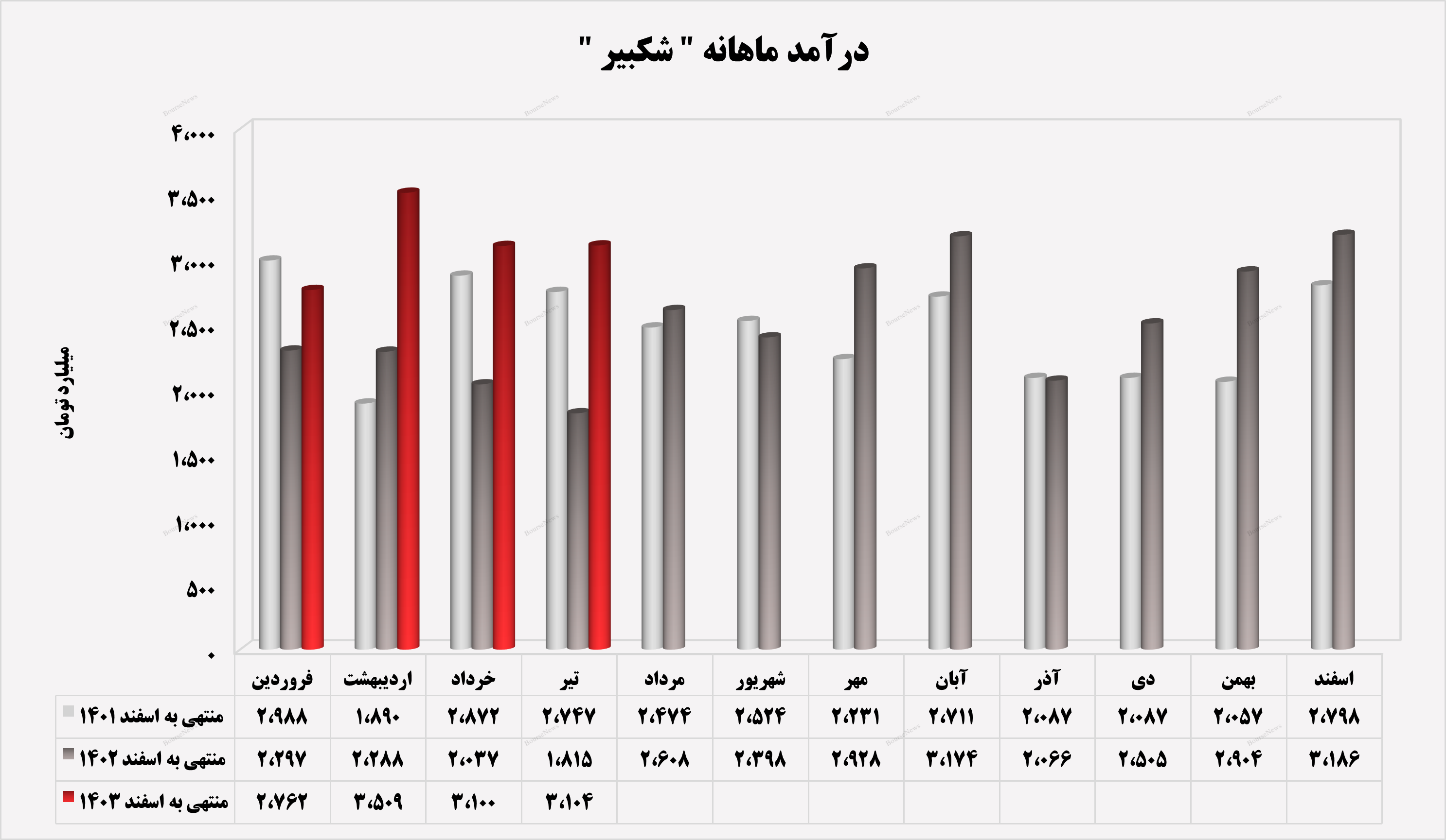 روند صعودی در