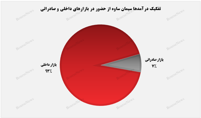 بازار صادراتی