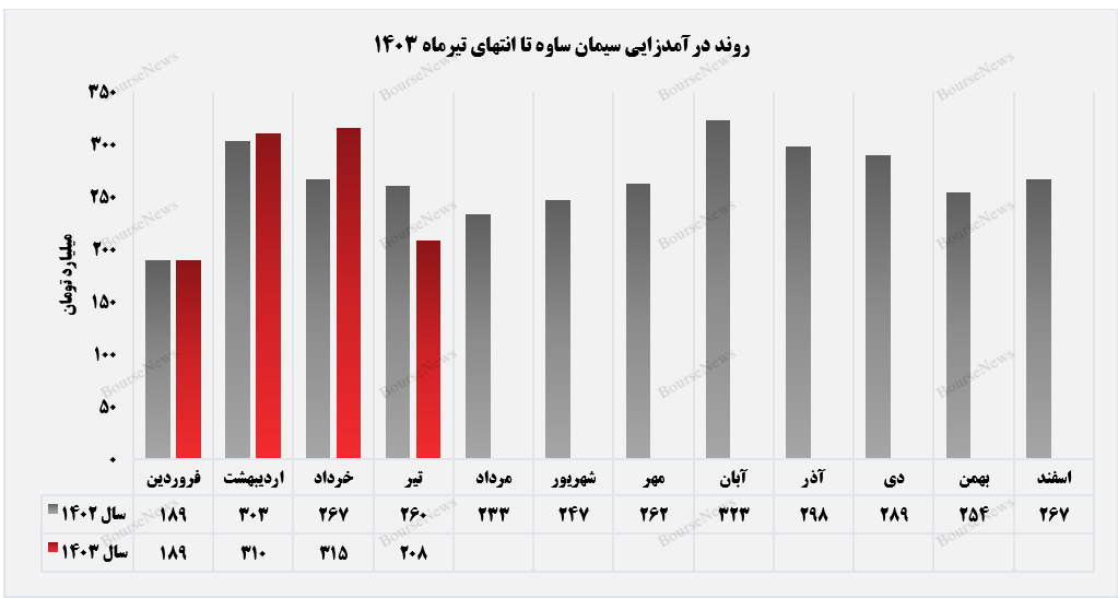 بازار صادراتی