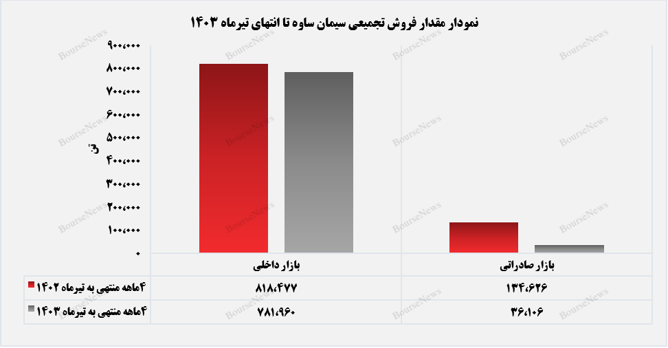 بازار صادراتی