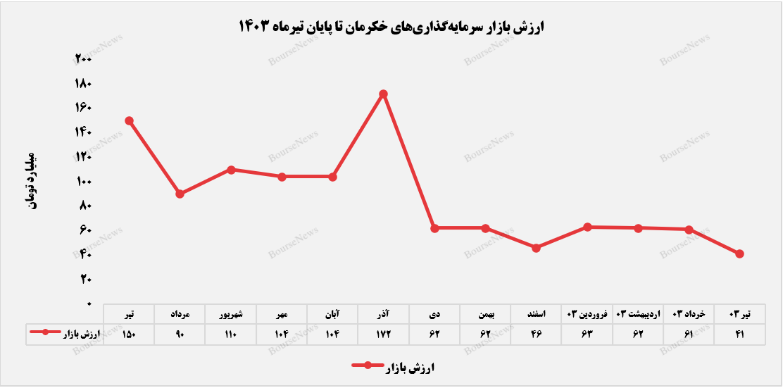 ارزش بازار