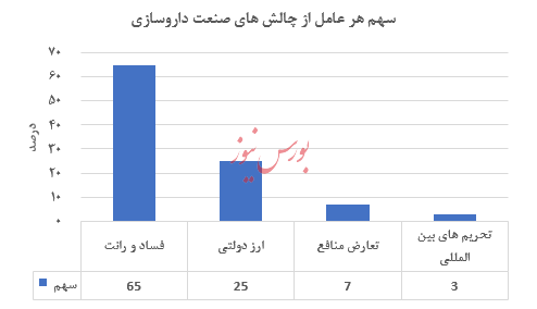 وقت فروش سهام شرکت های دارویی فرا رسیده است؟