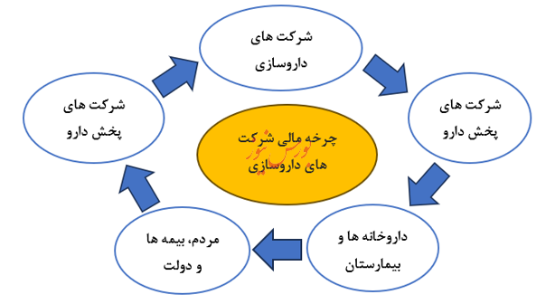 وقت فروش سهام شرکت های دارویی فرا رسیده است؟