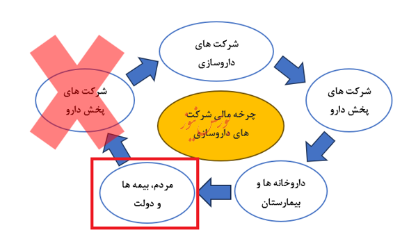 وقت فروش سهام شرکت های دارویی فرا رسیده است؟