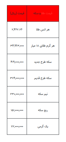 بخوانید/ از قیمت سکه تا یک گرم طلا- ۲۴ مرداد ۱۴۰۳