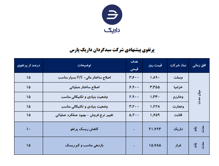 معرفی سبد پیشنهادی شرکت سبدگردان