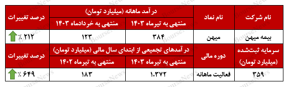 جهش ۶۴۹ درصدی درآمد‌های بیمه میهن