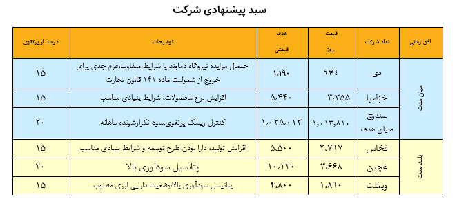 نگاهی به سبد پیشنهادی سبدگردان هدف - ۲۴ مرداد ۱۴۰۳