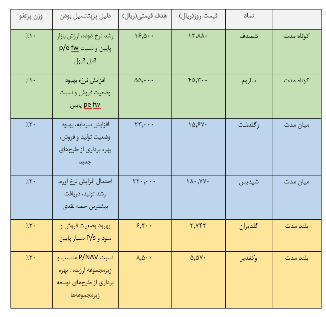 معرفی سبد پیشنهادی شرکت سبدگردان