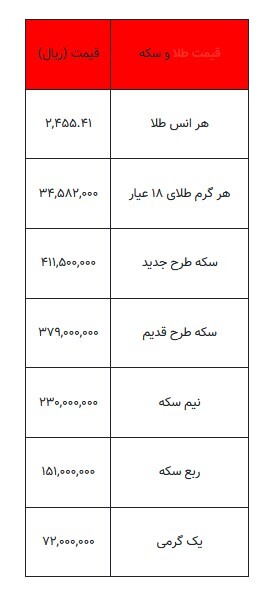 بخوانید/ از قیمت سکه تا یک گرم طلا- ۲۵ مرداد ۱۴۰۳