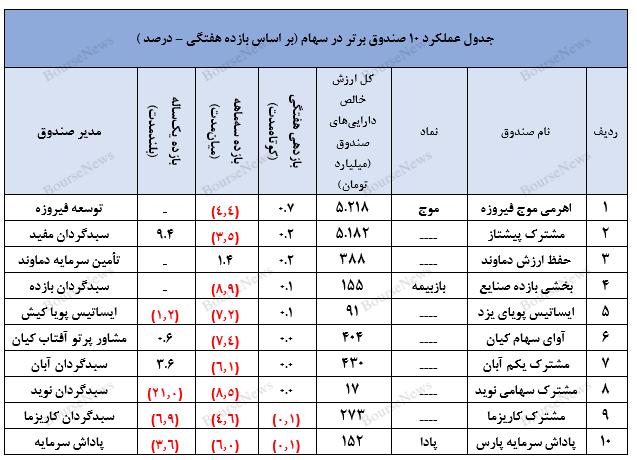 سبدگردان تدبیر و ثبت بازدهی مطلوب در صندوق