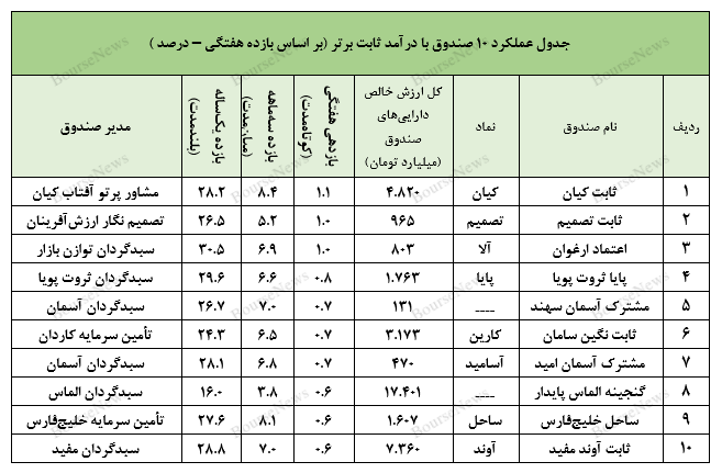 سبدگردان تدبیر و ثبت بازدهی مطلوب در صندوق