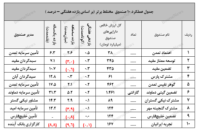 سبدگردان تدبیر و ثبت بازدهی مطلوب در صندوق