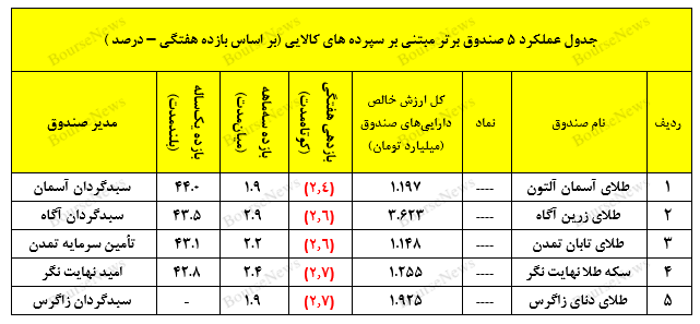 سبدگردان تدبیر و ثبت بازدهی مطلوب در صندوق